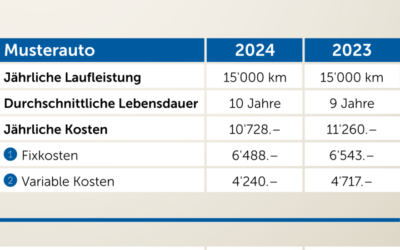 TCS – Kilometerkosten sinken für das Jahr 2024 um drei Rappen