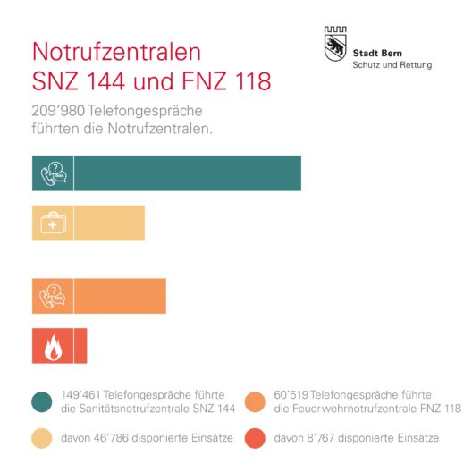 Jahresstatistik 2023 von Schutz und Rettung Bern