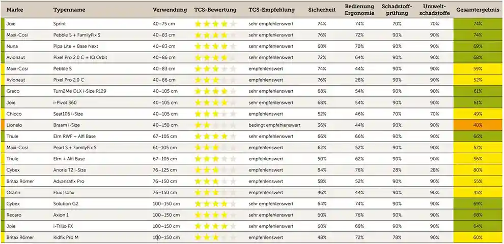 Höhere Testanforderungen Die Beurteilungskriterien wurden in diesem Jahr verschärft. Weiterentwickelt wurden insbesondere die Tests bezüglich Handhabung und Ergonomie. Zudem wurden die Polstermaterialien der Sitze auf PFAS (per- und polyfluorierte Alkylsubstanzen) getestet. Obwohl diese Umweltschadstoffe, auch Ewigkeitschemikalien genannt, nicht direkt den Nutzerinnen und Nutzern schaden, reichern sie sich in der Natur an und gelangen in die Nahrungskette. Schliesslich wurden die seitlichen Crashtests mit erhöhter Geschwindigkeit durchgeführt, um reale Unfallbedingungen besser zu simulieren. 10 Modelle «sehr empfehlenswert» Trotz erhöhter Testanforderungen haben 10 Modelle das Prädikat «sehr empfehlenswert» erhalten. Sie zeichneten sich durch ihre Vielseitigkeit und Leistungsfähigkeit in allen Bewertungsbereichen aus. Neun weitere Modelle erhielten das Prädikat «empfehlenswert» aufgrund einer leichten Schwäche bei einem der Testkriterien, überzeugen aber mit ihrer Gesamtperformance nach wie vor. Zu erwähnen ist, dass die meisten dieser Sitze die gesetzlichen Sicherheitsanforderungen deutlich übertreffen. Ein Modell hinkt hinterher Der Lionelo Braam i-Size hat die niedrigste Note unter den getesteten Modellen mit dem Prädikat «bedingt empfehlenswert» erhalten. Bei den Sicherheitstests wurden zwei Schwachstellen festgestellt. Zum einen löste sich bei einem Aufprall der hintere Teil der Schale . Zum anderen übte der Gurt einen Druck auf den Nacken des Kindes aus. Diese Mängel rechtfertigen in Bezug auf eine reale Unfallsituation die schlechtere Bewertung im Vergleich zu den anderen geprüften Modellen. Schadstoffvorkommen in einem Modell Bezüglich der Schadstofffreiheit schneiden alle getesteten Sitze hervorragend ab oder sind sehr empfehlenswert. Eine Ausnahme bildet der Cybex Anoris T2 i-Size, dessen Bezugsstoff PFAS-Spuren enthält. Obwohl er bezüglich Front- und Seitenaufprallschutz am besten abschneidet, fällt er aufgrund der Schadstoffbelastung auf «empfehlenswert» ab. Die Wahl des richtigen Modells Die Wahl des richtigen Kindersitzes ist entscheidend für die Sicherheit des Kindes. Nach dem Kauf sollten sich Eltern die Zeit nehmen, sich mit dem korrekten Gebrauch vertraut zu machen. Dazu empfiehlt es sich, die Bedienungsanleitung des Sitzes und die Bedienungsanleitung des Fahrzeugs genau zu lesen. Denn der richtige Einbau ist entscheidend, um im Falle eines Unfalls einen optimalen Schutz zu gewährleisten. Wichtig ist, dass die Gurte eng anliegen und sich nah am Körper des Kindes befinden. Ausserdem sollten Gurte, Kopfstütze und Rückenlehne regelmässig an das Wachstum des Kindes angepasst werden, um einen sicheren und effektiven Halt zu gewährleisten. Vor dem Kauf ist es empfehlenswert, die verschiedenen verfügbaren Modelle unter Berücksichtigung der aktuellen Testergebnisse zu vergleichen. Ausserdem ist es ratsam, mehrere Sitze mit dem Kind und im Fahrzeug auszuprobieren, um deren Kompatibilität und Montagefreundlichkeit zu prüfen. Höhere Testanforderungen<br />
Die Beurteilungskriterien wurden in diesem Jahr verschärft. Weiterentwickelt wurden insbesondere die Tests bezüglich Handhabung und Ergonomie. Zudem wurden die Polstermaterialien der Sitze auf PFAS (per- und polyfluorierte Alkylsubstanzen) getestet. Obwohl diese Umweltschadstoffe, auch Ewigkeitschemikalien genannt, nicht direkt den Nutzerinnen und Nutzern schaden, reichern sie sich in der Natur an und gelangen in die Nahrungskette. Schliesslich wurden die seitlichen Crashtests mit erhöhter Geschwindigkeit durchgeführt, um reale Unfallbedingungen besser zu simulieren.</p>
<p>10 Modelle «sehr empfehlenswert»<br />
Trotz erhöhter Testanforderungen haben 10 Modelle das Prädikat «sehr empfehlenswert» erhalten. Sie zeichneten sich durch ihre Vielseitigkeit und Leistungsfähigkeit in allen Bewertungsbereichen aus. Neun weitere Modelle erhielten das Prädikat «empfehlenswert» aufgrund einer leichten Schwäche bei einem der Testkriterien, überzeugen aber mit ihrer Gesamtperformance nach wie vor. Zu erwähnen ist, dass die meisten dieser Sitze die gesetzlichen Sicherheitsanforderungen deutlich übertreffen.</p>
<p>Ein Modell hinkt hinterher<br />
Der Lionelo Braam i-Size hat die niedrigste Note unter den getesteten Modellen mit dem Prädikat «bedingt empfehlenswert» erhalten. Bei den Sicherheitstests wurden zwei Schwachstellen festgestellt. Zum einen löste sich bei einem Aufprall der hintere Teil der Schale . Zum anderen übte der Gurt einen Druck auf den Nacken des Kindes aus. Diese Mängel rechtfertigen in Bezug auf eine reale Unfallsituation die schlechtere Bewertung im Vergleich zu den anderen geprüften Modellen.</p>
<p>Schadstoffvorkommen in einem Modell<br />
Bezüglich der Schadstofffreiheit schneiden alle getesteten Sitze hervorragend ab oder sind sehr empfehlenswert. Eine Ausnahme bildet der Cybex Anoris T2 i-Size, dessen Bezugsstoff PFAS-Spuren enthält. Obwohl er bezüglich Front- und Seitenaufprallschutz am besten abschneidet, fällt er aufgrund der Schadstoffbelastung auf «empfehlenswert» ab.</p>
<p>Die Wahl des richtigen Modells<br />
Die Wahl des richtigen Kindersitzes ist entscheidend für die Sicherheit des Kindes. Nach dem Kauf sollten sich Eltern die Zeit nehmen, sich mit dem korrekten Gebrauch vertraut zu machen. Dazu empfiehlt es sich, die Bedienungsanleitung des Sitzes und die Bedienungsanleitung des Fahrzeugs genau zu lesen. Denn der richtige Einbau ist entscheidend, um im Falle eines Unfalls einen optimalen Schutz zu gewährleisten. Wichtig ist, dass die Gurte eng anliegen und sich nah am Körper des Kindes befinden. Ausserdem sollten Gurte, Kopfstütze und Rückenlehne regelmässig an das Wachstum des Kindes angepasst werden, um einen sicheren und effektiven Halt zu gewährleisten. Vor dem Kauf ist es empfehlenswert, die verschiedenen verfügbaren Modelle unter Berücksichtigung der aktuellen Testergebnisse zu vergleichen. Ausserdem ist es ratsam, mehrere Sitze mit dem Kind und im Fahrzeug auszuprobieren, um deren Kompatibilität und Montagefreundlichkeit zu prüfen.